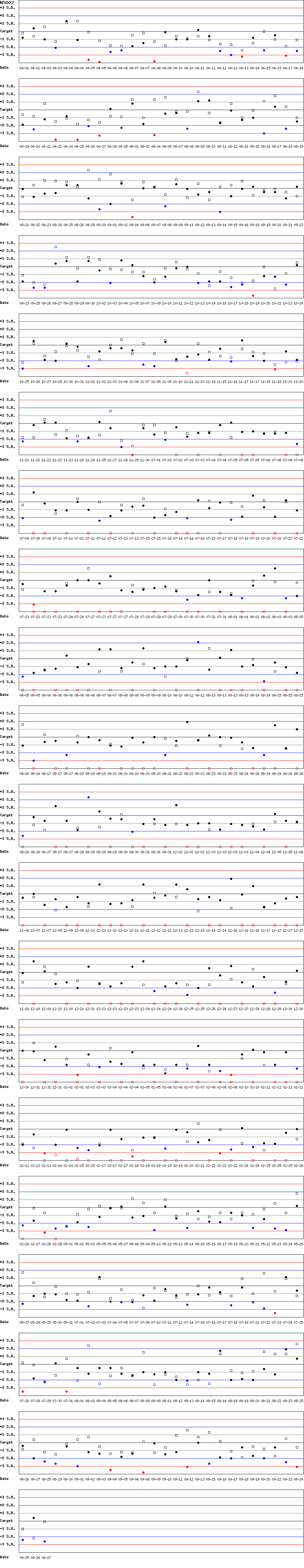 SDI Diagram of CI & CII
