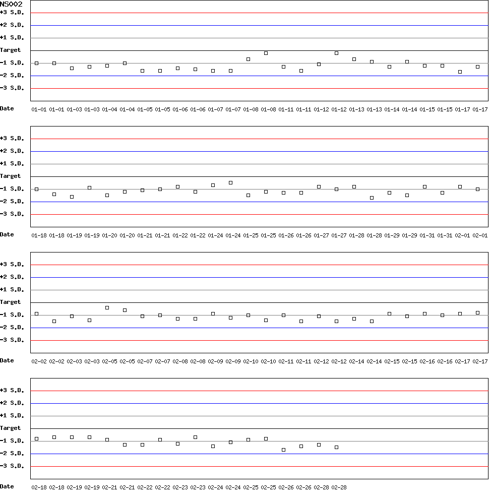 SDI Diagram of CII