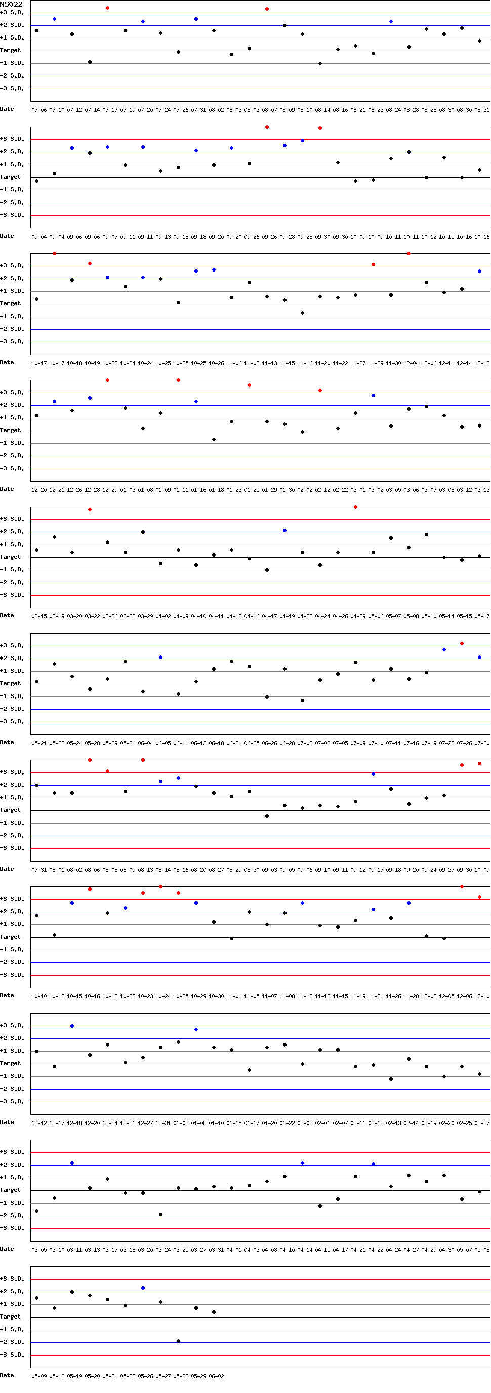 SDI Diagram of CI