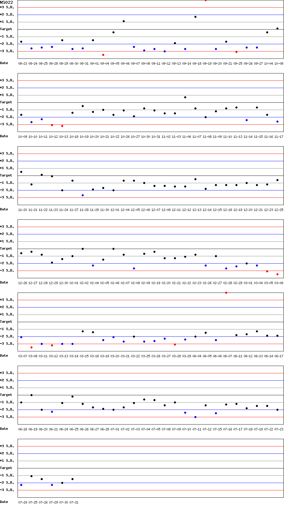 SDI Diagram of CI