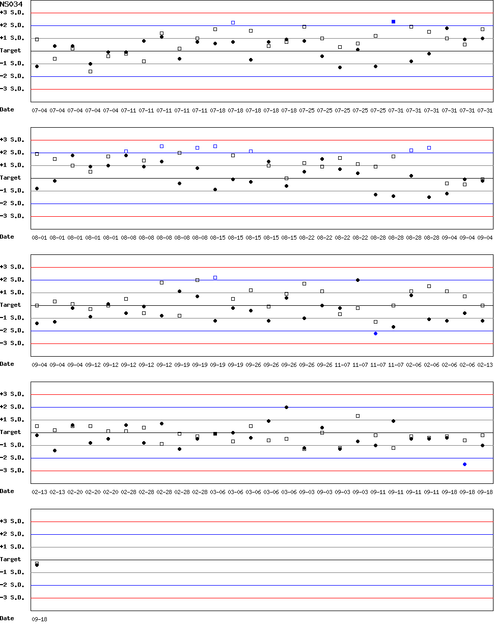 SDI Diagram of CI & CII