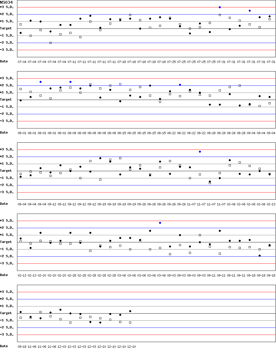 SDI Diagram of CI & CII