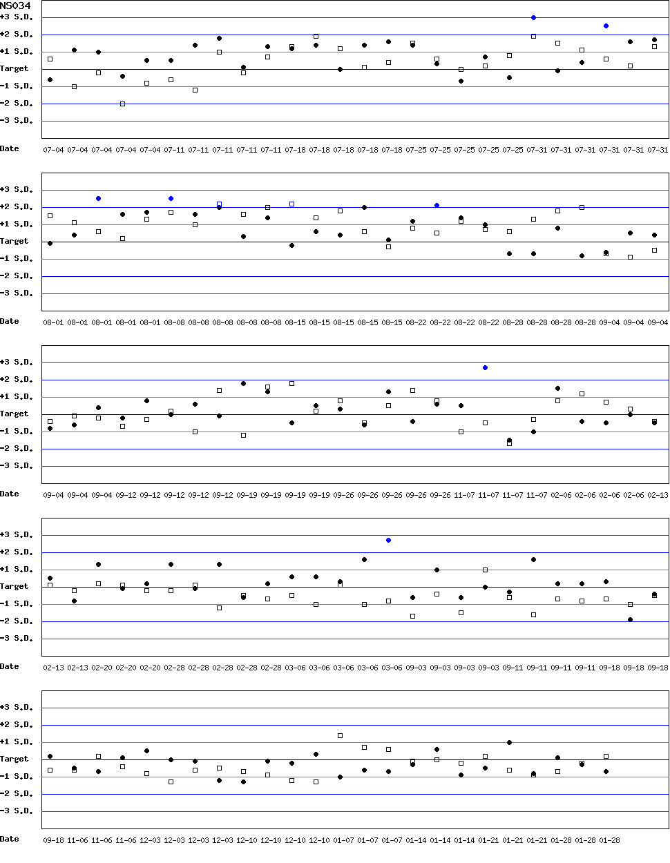 SDI Diagram of CI & CII