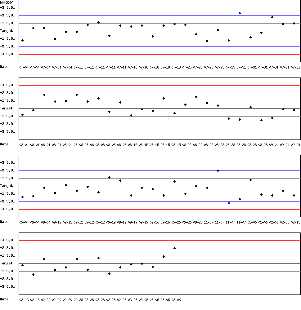 SDI Diagram of CI