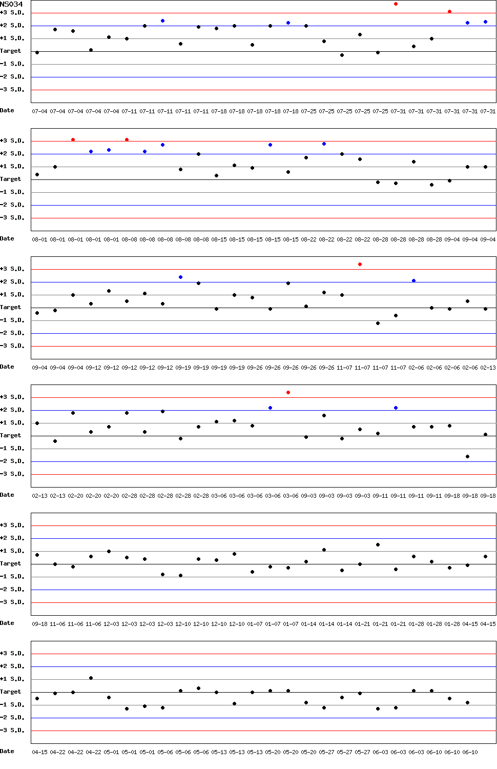 SDI Diagram of CI